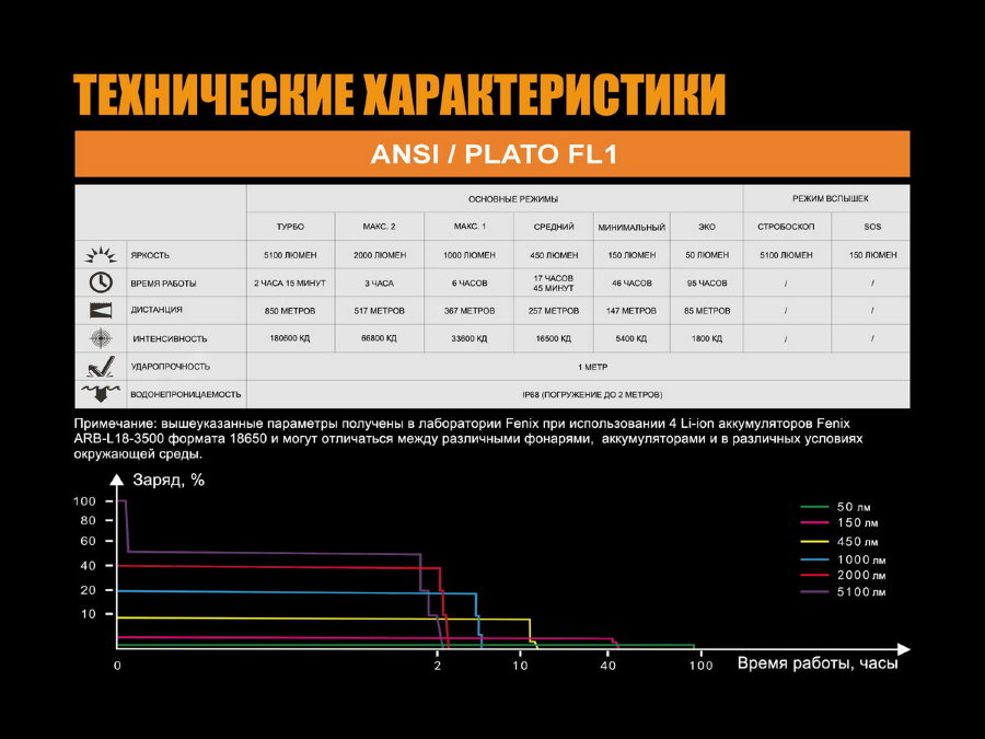 Фонарь Fenix TK75 2018 купить по оптимальной цене,  доставка по России, гарантия качества