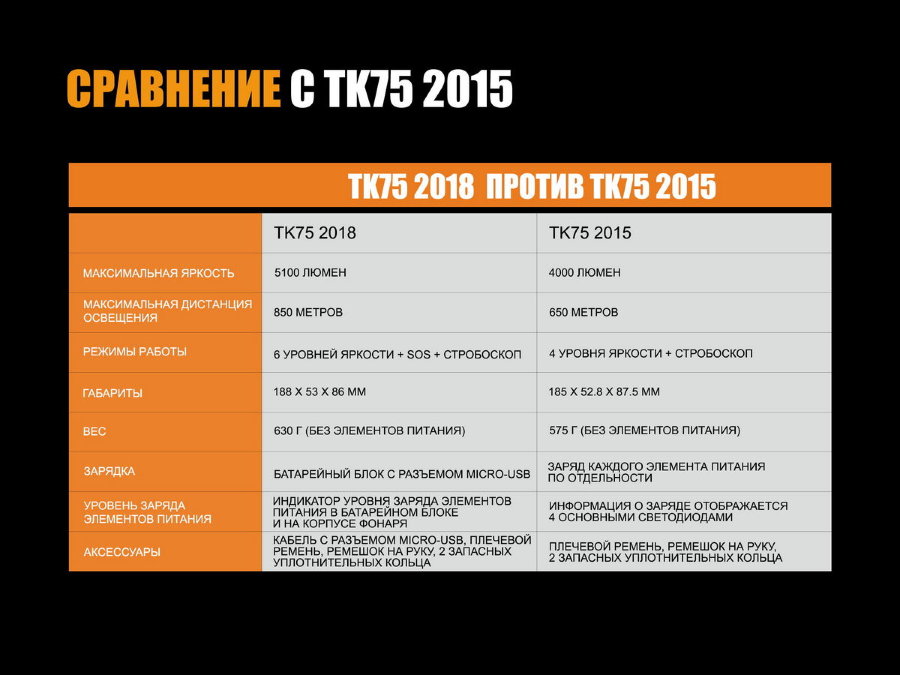 Фонарь Fenix TK75 2018 купить по оптимальной цене,  доставка по России, гарантия качества
